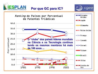 Por que GC para IC?
O “clube” dos países líderes mundiais
na Ciência e na Tecnologia continua
tendo os mesmos membros há mais
de 100 anos ...
 