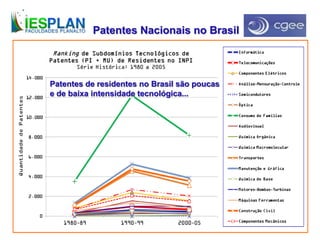 Patentes Nacionais no Brasil
Patentes de residentes no Brasil são poucas
e de baixa intensidade tecnológica...
 
