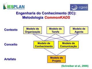 Engenharia do Conhecimento (EC):
Metodologia CommonKADS
Contexto
Conceito
Artefato
Modelo de
Organização
Modelo de
Tarefa
Modelo de
Agente
Modelo de
Conhecimento
Modelo de
Comunicação
Modelo de
Projeto
(Schreiber et al., 2000)
 