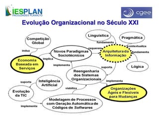 Evolução Organizacional no Século XXI
 