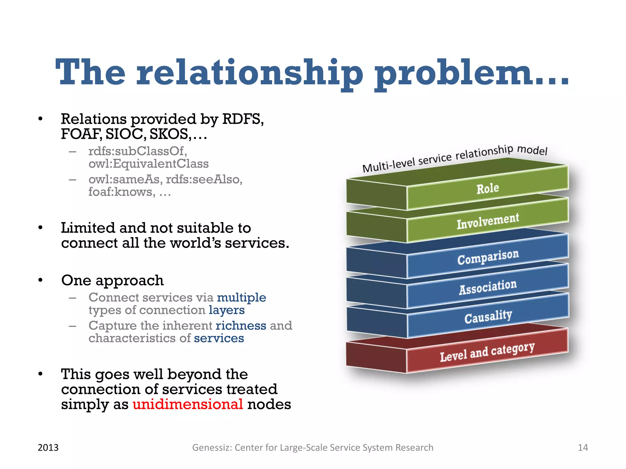 The relationship problem…
•      Relations provided by RDFS,
       FOAF, SIOC, SKOS,…
        – rdfs:subClassOf,
          owl:EquivalentClass
        – owl:sameAs, rdfs:seeAlso,
          foaf:knows, …

•      Limited and not suitable to
       connect all the world’s services.

•      One approach
        – Connect services via multiple
          types of connection layers
        – Capture the inherent richness and
          characteristics of services

•      This goes well beyond the
       connection of services treated
       simply as unidimensional nodes

2013                       Genessiz: Center for Large-Scale Service System Research   14
 