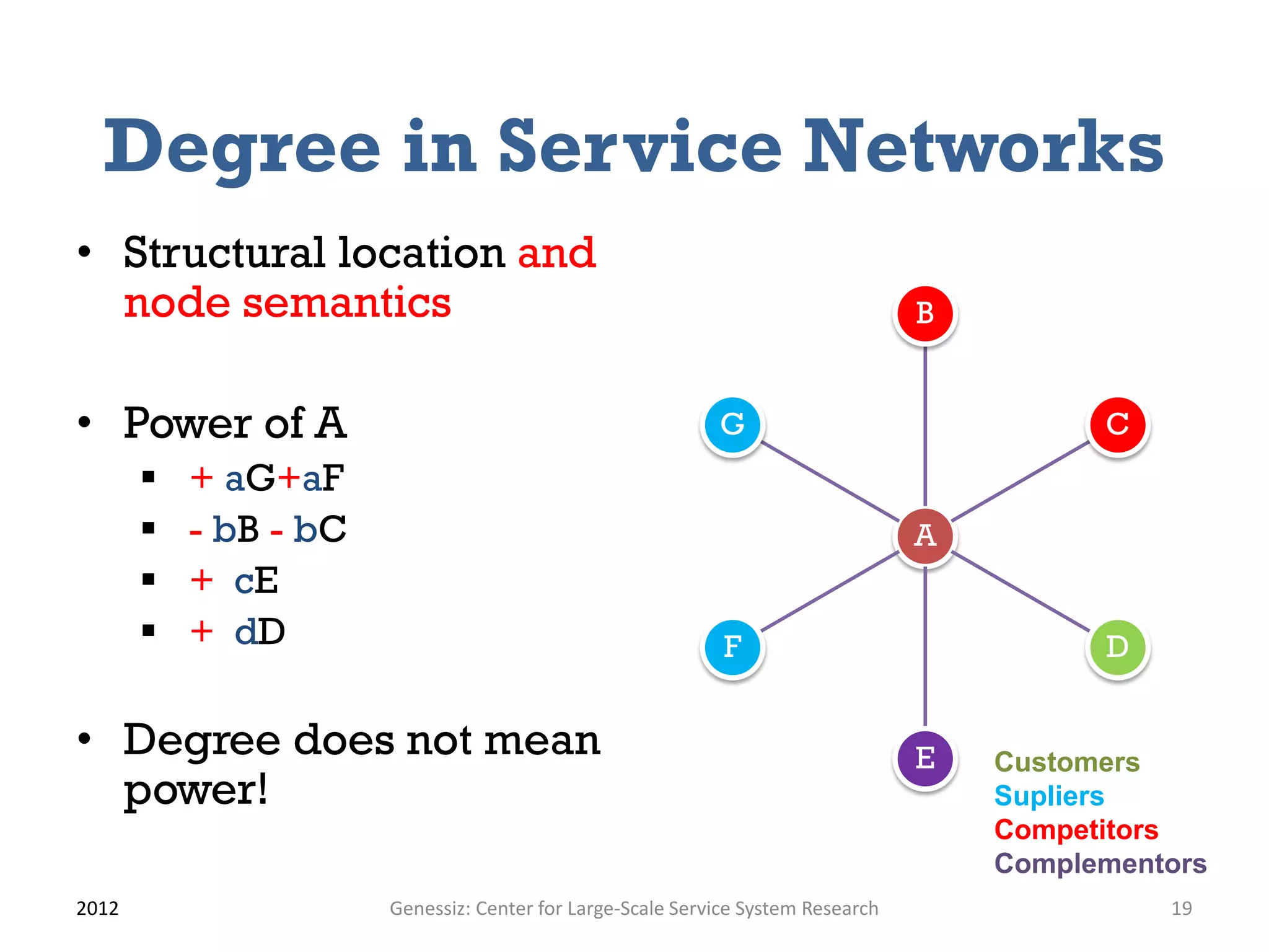 Degree in Service Networks
• Structural location and
  node semantics                                                                  B


• Power of A                                                G                               C
          + aG+aF
          - bB - bC                                                              A
          + cE
          + dD                                              F                              D


• Degree does not mean                                                            E   Customers
  power!                                                                              Supliers
                                                                                      Competitors
                                                                                      Complementors
2012                   Genessiz: Center for Large-Scale Service System Research                 19
 