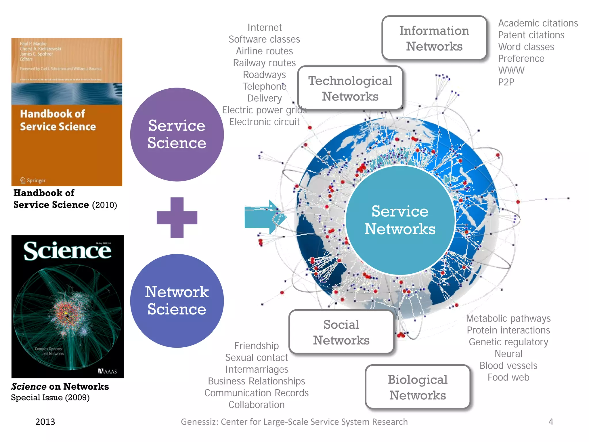 Internet                                              Academic citations
                                                                                 Information       Patent citations
                                        Software classes
                                          Airline routes                          Networks         Word classes
                                         Railway routes                                            Preference
                                           Roadways                                                WWW
                                           Telephone       Technological                           P2P
                                             Delivery        Networks
                                      Electric power grids
                                        Electronic circuit
                         Service
                         Science

Handbook of
Service Science (2010)                                             Service
                                                                     Service
                                                                  Networks
                                                                    Networks


                         Network
                         Science                                                            Metabolic pathways
                                                             Social                         Protein interactions
                                        Friendship          Networks                        Genetic regulatory
                                      Sexual contact                                               Neural
                                     Intermarriages                                            Blood vessels
                                  Business Relationships                       Biological        Food web
Science on Networks
Special Issue (2009)             Communication Records                         Networks
                                       Collaboration
      2013                  Genessiz: Center for Large-Scale Service System Research                           4
 