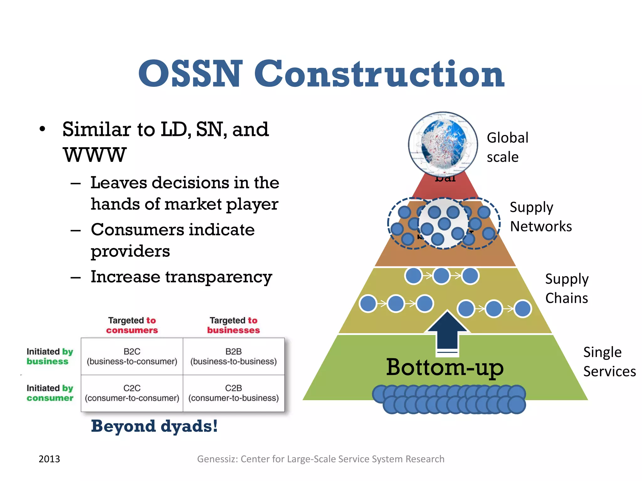 OSSN Construction
• Similar to LD, SN, and                                                         Global
  WWW                                                                      Glo   scale
       – Leaves decisions in the                                           bal
         hands of market player                                                     Supply
       – Consumers indicate                                            Supply       Networks
         providers
       – Increase transparency                                                            Supply
                                                                                          Chains


                                                                                               Single
                                                                Bottom-up                      Services


         Beyond dyads!
2013                  Genessiz: Center for Large-Scale Service System Research
 