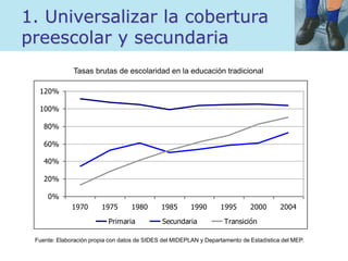 1. Universalizar la cobertura
preescolar y secundaria
0%
20%
40%
60%
80%
100%
120%
1970 1975 1980 1985 1990 1995 2000 2004
Primaria Secundaria Transición
Tasas brutas de escolaridad en la educación tradicional
Fuente: Elaboración propia con datos de SIDES del MIDEPLAN y Departamento de Estadística del MEP.
 