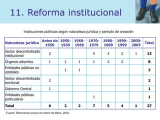 11. Reforma institucional
Instituciones públicas según naturaleza jurídica y período de creación
Naturaleza jurídica
Antes de
1950
1950-
1959
1960-
1969
1970-
1979
1980-
1989
1990-
1999
2000-
2005
Total
Sector descentralizado
institucional
2 5 3 2 1 13
Órganos adscritos 1 1 1 1 2 2 8
Entidades públicas no
estatales
1 1 2
Sector descentralizado
territorial
2 2
Gobierno Central 1 1
Entidades públicas
particulares
1 1
Total 6 2 2 7 5 4 1 27
Fuente: Elaboración propia con datos de Alfaro, 2004.
 