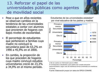 13. Reforzar el papel de las
universidades públicas como agentes
de movilidad social
• Pese a que en años recientes
se observan cambios en la
tendencia de las universidades
estatales a contar con alumnos
que provienen de hogares con
bajos niveles de escolaridad.
• El porcentaje de estudiantes
que pertenecen a familias cuya
madre no concluyó la
secundaria pasó de 63,2% en
1990 a 45,9% en el 2000.
• En cambio, la proporción de
los que proceden de hogares
cuya madre concluyó estudios
universitarios creció de 23,3%
a 34,9% en el mismo período.
Estudiantes de las universidades estatalesa/
por nivel educativo de los padres y madres
0 10 20 30 40 50 60 70
Otro b/
Universitaria
Secundaria
Primaria o
menos
Otro b/
Universitaria
Secundaria
Primaria o
menos
PadreMadre
Porcentaje
1979
1990
1996
2000
a/ No se cuenta con información para la UNED.
b/ Corresponde a estudiantes cuyos padres han cursado educación
parauniversitaria o algún ciclo de enseñanza formal combinada con enseñanza
no formal.
Fuente: Elaboración propia con datos de OPES-CONARE.
 