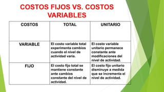 COSTOS FIJOS VS. COSTOS
VARIABLES
COSTOS TOTAL UNITARIO
VARIABLE El costo variable total
experimenta cambios
cuando el nivel de
actividad varia.
El costo variable
unitario permanece
constante ante
modificaciones del
nivel de actividad.
FIJO El costo fijo total se
mantiene constante
ante cambios
constante del nivel de
actividad.
El costo fijo unitario
disminuye a medida
que se incrementa el
nivel de actividad.
 