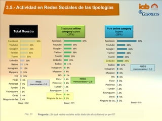 90%
49%
48%
45%
33%
25%
17%
12%
10%
10%
6%
4%
3%
2%
6%
4%
Facebook
Youtube
Google+
Twitter
Tuenti
Linkedin
Badoo
Instagram
Myspace
Hi5
Flickr
Pinterest
Tumblr
Foursquare
Otras
Ninguna de las…
3.5.- Actividad en Redes Sociales de las tipologías
Pág. 19 Pregunta: ¿En qué redes sociales estás dado de alta o tienes un perfil?
Base = 462
Total Muestra
90%
38%
46%
38%
29%
29%
12%
6%
6%
6%
3%
2%
2%
2%
5%
3%
Facebook
Youtube
Google+
Twitter
Tuenti
Linkedin
Badoo
Instagram
Myspace
Hi5
Flickr
Pinterest
Tumblr
Foursquare
Otras
Ninguna de las…
Base = 119
RRSS
mencionadas = 3,0
87%
39%
38%
38%
29%
20%
11%
8%
4%
7%
4%
4%
2%
1%
8%
5%
Facebook
Youtube
Google+
Twitter
Tuenti
Linkedin
Badoo
Instagram
Myspace
Hi5
Flickr
Pinterest
Tumblr
Foursquare
Otras
Ninguna de las…
Base = 171
RRSS
mencionadas = 2,9RRSS
mencionadas = 3,5
Pure online category
buyers
(26%)
Traditional offline
category buyers
(37%)
 