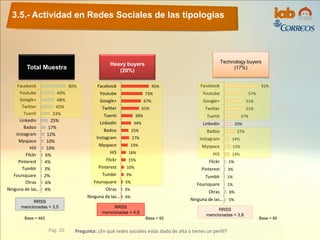 90%
49%
48%
45%
33%
25%
17%
12%
10%
10%
6%
4%
3%
2%
6%
4%
Facebook
Youtube
Google+
Twitter
Tuenti
Linkedin
Badoo
Instagram
Myspace
Hi5
Flickr
Pinterest
Tumblr
Foursquare
Otras
Ninguna de las…
RRSS
mencionadas = 3,8
91%
57%
51%
51%
37%
20%
27%
14%
15%
14%
5%
3%
1%
1%
6%
5%
Facebook
Youtube
Google+
Twitter
Tuenti
Linkedin
Badoo
Instagram
Myspace
Hi5
Flickr
Pinterest
Tumblr
Foursquare
Otras
Ninguna de las…
Base = 80
95%
73%
67%
61%
39%
34%
25%
27%
23%
16%
15%
10%
9%
5%
3%
4%
Facebook
Youtube
Google+
Twitter
Tuenti
Linkedin
Badoo
Instagram
Myspace
Hi5
Flickr
Pinterest
Tumblr
Foursquare
Otras
Ninguna de las…
Base = 92
RRSS
mencionadas = 4,9
3.5.- Actividad en Redes Sociales de las tipologías
Pág. 20 Pregunta: ¿En qué redes sociales estás dado de alta o tienes un perfil?
Base = 462
Total Muestra
RRSS
mencionadas = 3,5
Technology buyers
(17%)
Heavy buyers
(20%)
 