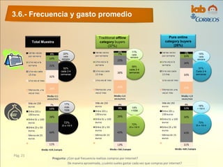 15%
cada
semana
16%
+ 100 €
57%
Cada 2-4
semanas
73%
25 a 100 €
11%
cada
semana
22%
cada
semana
17%
más
100€
14%
+100€
72%
25 a 100 €
72%
25 a 100 €
52%
cada 2-4
semanas
58%
cada 2-4
semanas
3.6.- Frecuencia y gasto promedio
Pág. 21
Pregunta: ¿Con qué frecuencia realizas compras por internet?
De manera aproximada, ¿cuánto sueles gastar cada vez que compras por internet?
Total Muestra
Pure online
category buyers
(26%)
Traditional offline
category buyers
(37%)
 