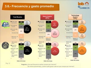 20%
+ 100 €
43%
Cada 1-2
semanas
67%
25 a 100 €
24%
cada
semana47%
cada
semana
22%
cada
semana
17%
más
100€
20%
+100€
75%
25 a 100 €
72%
25 a 100 €
52%
cada 1-2
semanas
47%
cada 2-4
semanas
3.6.- Frecuencia y gasto promedio
Pág. 22
Pregunta: ¿Con qué frecuencia realizas compras por internet?
De manera aproximada, ¿cuánto sueles gastar cada vez que compras por internet?
Total Muestra
Technology
buyers
(17%)
Heavy buyers
(20%)
33%
menos
1 / mes
 