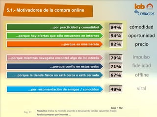 5.1.- Motivadores de la compra online
Pág. 27
Pregunta: Indica tu nivel de acuerdo o desacuerdo con las siguientes frases:
Realizo compras por internet ...
Base = 462
...por practicidad y comodidad
...porque hay ofertas que sólo encuentro en internet
...porque es más barato
...porque mientras navegaba encontré algo de mi interés
...porque confío en estas webs
...porque la tienda física no está cerca o está cerrada
...por recomendación de amigos / conocidos
impulso
fidelidad
offline
cómodidad
oportunidad
precio
viral
 