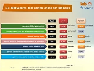 5.2.- Motivadores de la compra online por tipologías
Pág. 29 Pregunta: Indica tu nivel de acuerdo o desacuerdo con las siguientes frases:
Realizo compras por internet ...
Base = 462
94%...por practicidad y comodidad
...porque hay ofertas que sólo encuentro en internet 94%
...porque es más barato 82%
...porque mientras navegaba encontré algo de mi interés 79%
...porque confío en estas webs 71%
...porque la tienda física no está cerca o está cerrada 67%
...por recomendación de amigos / conocidos 48%
Total
viral
96%
95%
87%
91%
80%
72%
66%
Heavy
buyers
96%
90%
80%
73%
Technology
buyers
comodidad
oportunidad
precio
impulso
fidelidad
offline
comodidad
precio
impulso
fidelidad
 