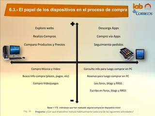 6.3.- El papel de los dispositivos en el proceso de compra
Pág. 36 Pregunta: ¿Con qué dispositivo realizas habitualmente cada una de las siguientes actividades?
Base = 175 individuos que han realizado alguna compra en dispositivo móvil
Descarga Apps
Compro vía Apps
Seguimiento pedidos
Consulto info para luego comprar en PC
Reservo para luego comprar en PC
Leo foros, blogs y RRSS
Escribo en foros, blogs y RRSS
Compro Música y Video
Busco Info compra (plazos, pagos, etc)
Compro Videojuegos
Exploro webs
Realizo Compras
Comparo Productos y Precios
 