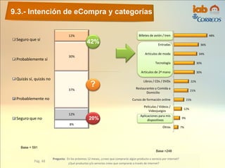 9.3.- Intención de eCompra y categorías
Pág. 48
Pregunta: En los próximos 12 meses, ¿crees que comprarás algún producto o servicio por internet?
¿Qué productos y/o servicios crees que comprarás a través de internet?
Base = 591
8%
12%
37%
30%
12%
Seguro que sí
Probablemente sí
Quizás sí, quizás no
Probablemente no
Seguro que no
Base =248
42%
?
20%
48%
36%
34%
30%
30%
22%
21%
15%
12%
9%
7%
Billetes de avión / tren
Entradas
Artículos de moda
Tecnología
Artículos de 2ª mano
Libros / CDs / DVDs
Restaurantes y Comida a
Domicilio
Cursos de formación online
Películas / Videos /
Videojuegos
Aplicaciones para mis
dispositivos
Otros
 