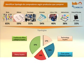 65% 59% 55% 54% 46% 38% 33%
Moda Billetes Tecnología Entradas Libros / CDs Aplicaciones Videos/Películas
Pure online
category buyers
Heavy buyers
Traditional offline
category buyers
Technology
buyers
Tipologías
Identificar tipología de compradores según productos que compran
17%
26%
20%
37%
 