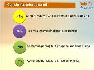 Complementariedad on-off
70% Compraría por Digital Signage en una tienda llena
30% Compraría por Digital Signage en exterior
49% Compra más MODA por internet que hace un año
62% Pide más innovación digital a las tiendas
 