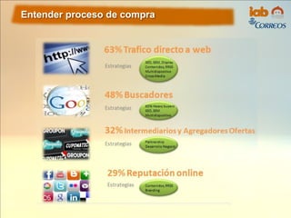 Entender proceso de compra
 