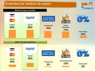 Entenderlos medios de pagos
Tarjetas
89%
Pay Pal
89%
Transferencia
76%
Contra
Reembolso
71%
Financiación
24%
Tarjetas
29%
Pay Pal
50%
Transferencia
6%
Contra Reembolso
13% Financiación
0%
Medios de pago conocidos
Medios de pago preferidos
 