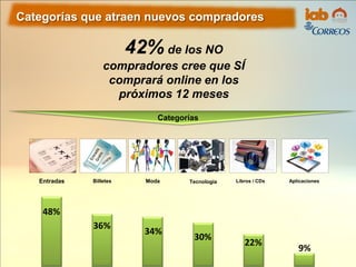 Categorías que atraen nuevos compradores
42% de los NO
compradores cree que SÍ
comprará online en los
próximos 12 meses
ModaBilletes TecnologíaEntradas Libros / CDs Aplicaciones
48%
36%
34%
30%
22%
9%
Categorías
 