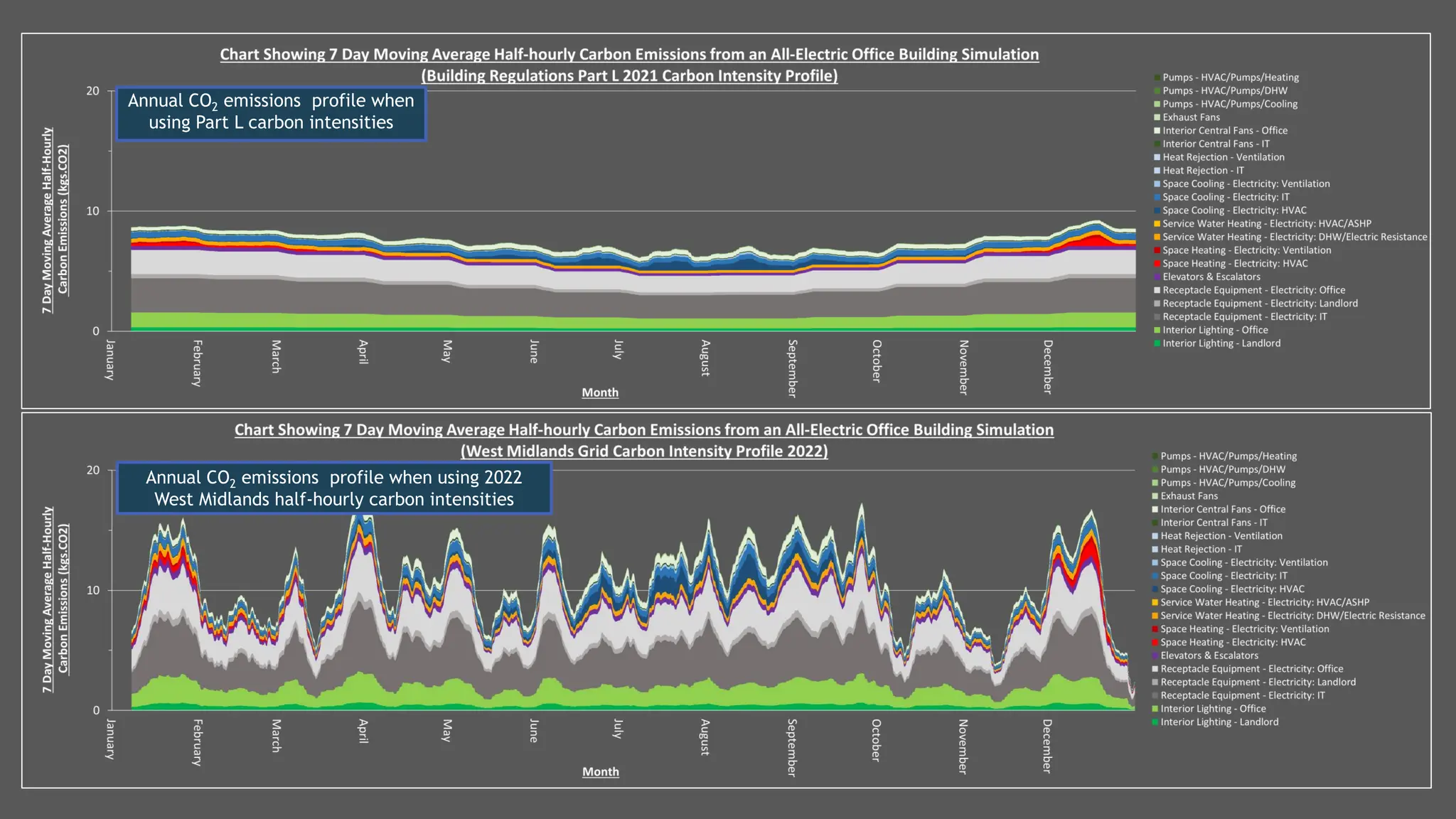 Annual CO2 emissions profile when
using Part L carbon intensities
Annual CO2 emissions profile when using 2022
West Midlands half-hourly carbon intensities
 