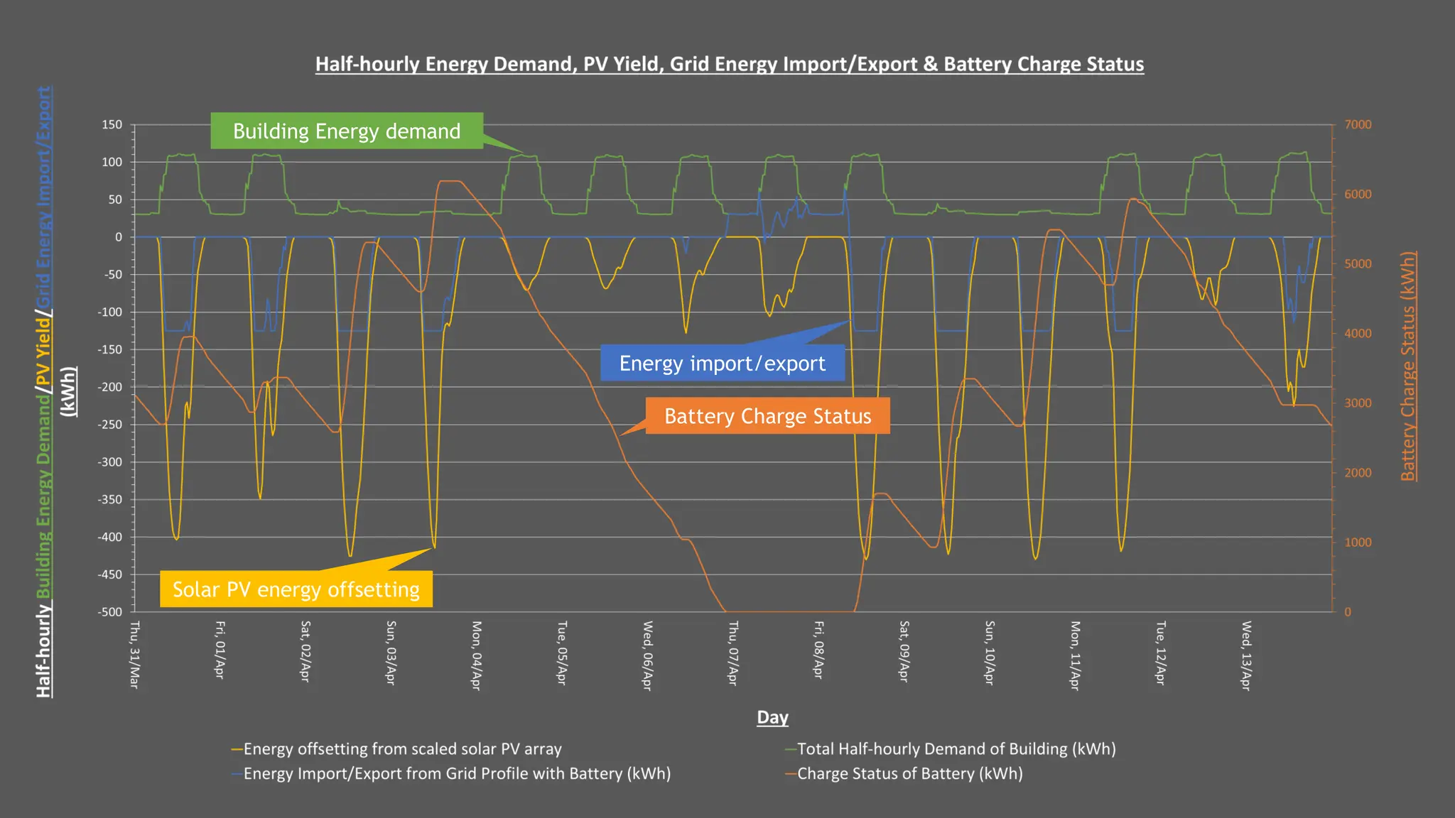 Solar PV energy offsetting
Building Energy demand
Energy import/export
Battery Charge Status
 