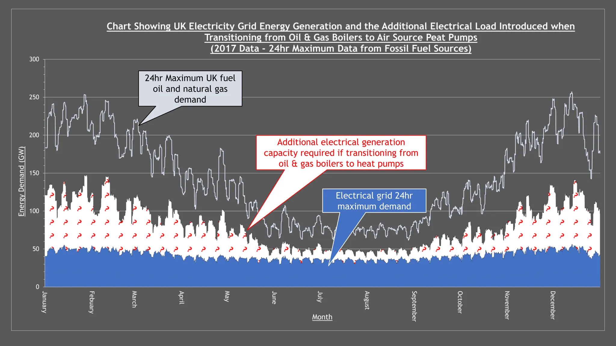 24hr Maximum UK fuel
oil and natural gas
demand
Electrical grid 24hr
maximum demand
Additional electrical generation
capacity required if transitioning from
oil & gas boilers to heat pumps
 
