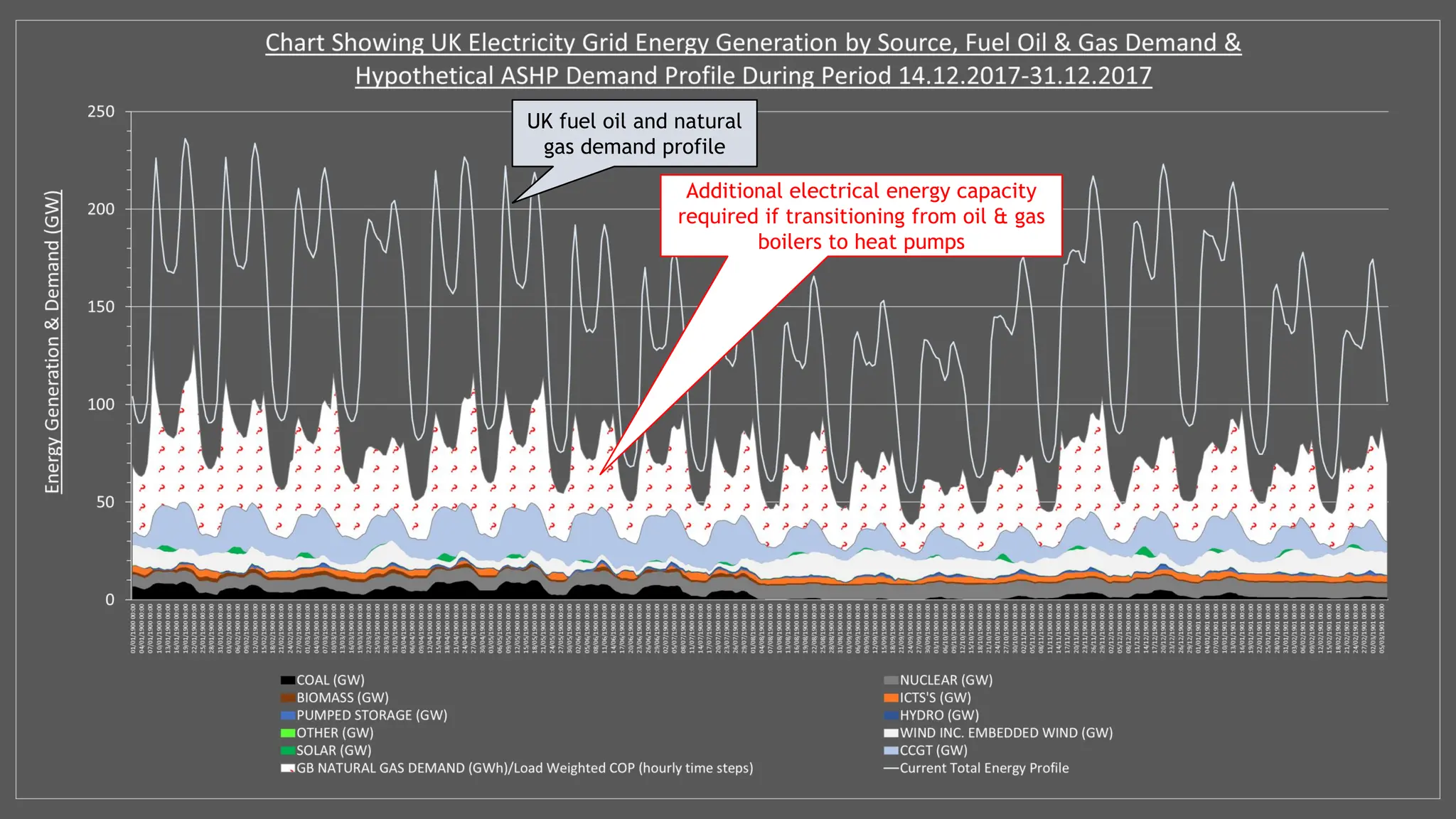 UK fuel oil and natural
gas demand profile
Additional electrical energy capacity
required if transitioning from oil & gas
boilers to heat pumps
 