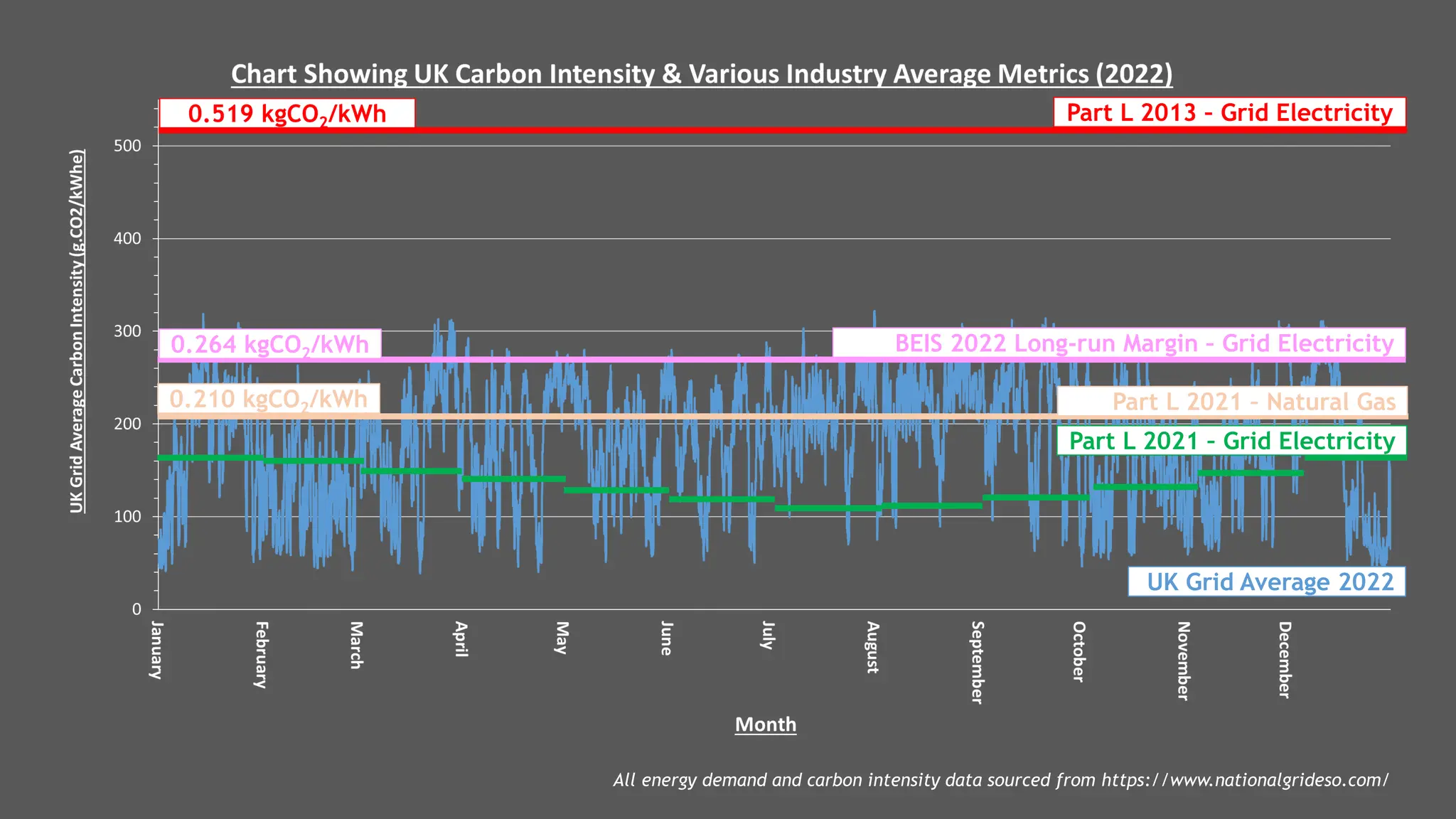 Part L 2013 – Grid Electricity
BEIS 2022 Long-run Margin – Grid Electricity
Part L 2021 – Grid Electricity
0.519 kgCO2/kWh
0.264 kgCO2/kWh
UK Grid Average 2022
Part L 2021 – Natural Gas
0.210 kgCO2/kWh
All energy demand and carbon intensity data sourced from https://www.nationalgrideso.com/
 