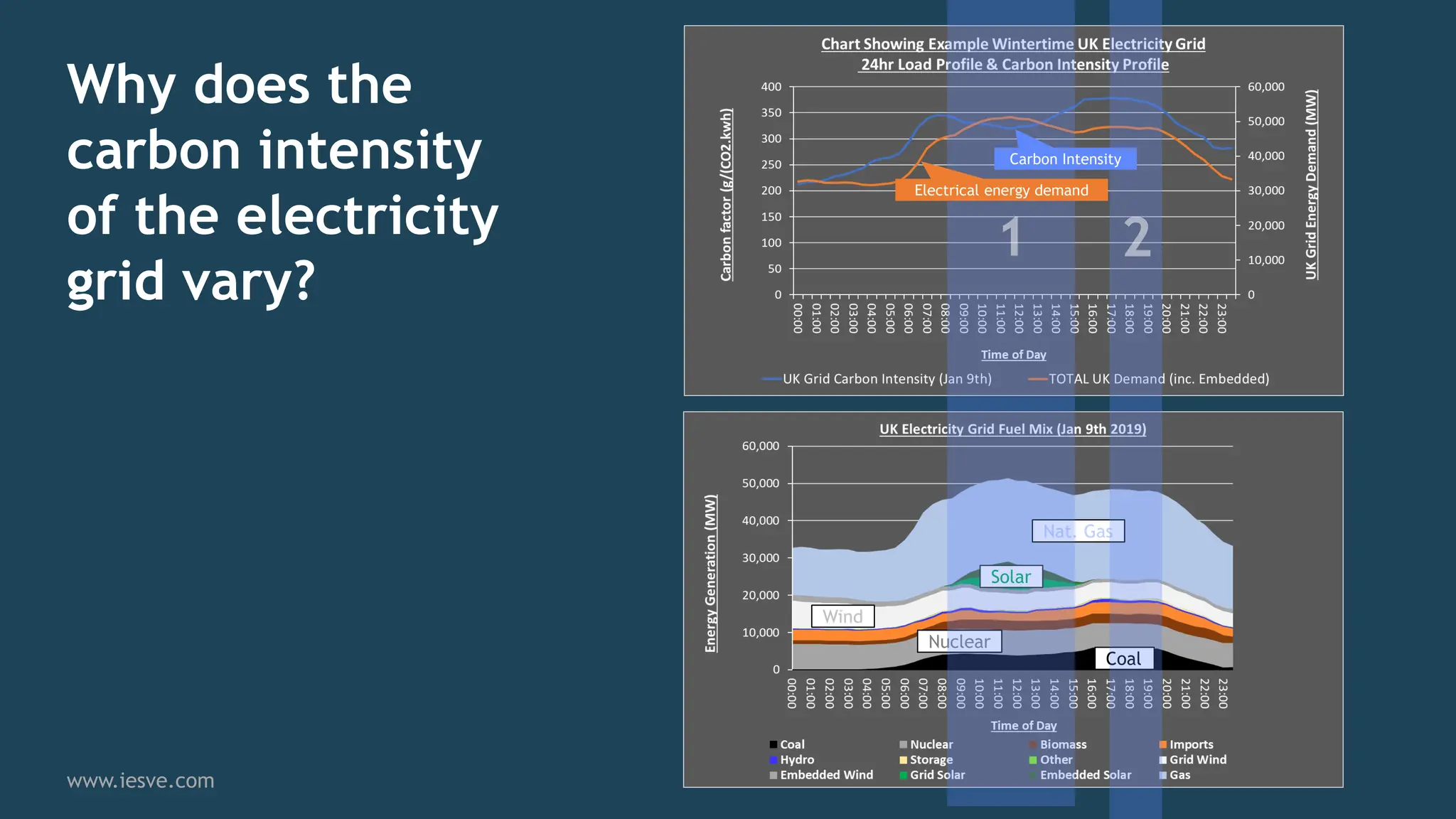 Solar
Nat. Gas
Coal
Wind
Nuclear
www.iesve.com
Why does the
carbon intensity
of the electricity
grid vary?
Electrical energy demand
Carbon Intensity
 