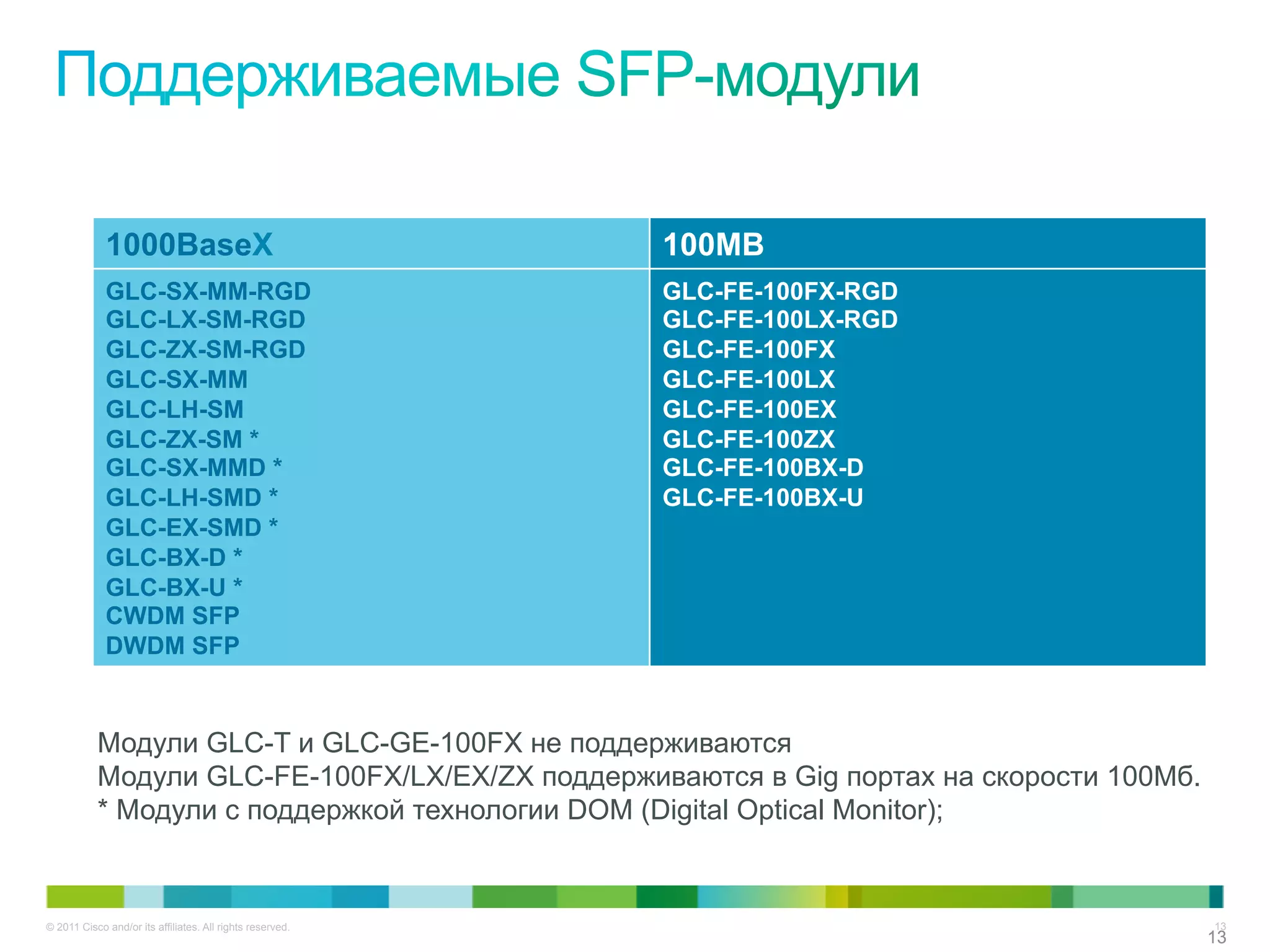 © 2011 Cisco and/or its affiliates. All rights reserved. 13
1313
1000BaseХ 100MB
GLC-SX-MM-RGD
GLC-LX-SM-RGD
GLC-ZX-SM-RGD
GLC-SX-MM
GLC-LH-SM
GLC-ZX-SM *
GLC-SX-MMD *
GLC-LH-SMD *
GLC-EX-SMD *
GLC-BX-D *
GLC-BX-U *
CWDM SFP
DWDM SFP
GLC-FE-100FX-RGD
GLC-FE-100LX-RGD
GLC-FE-100FX
GLC-FE-100LX
GLC-FE-100EX
GLC-FE-100ZX
GLC-FE-100BX-D
GLC-FE-100BX-U
Модули GLC-T и GLC-GE-100FX не поддерживаются
Модули GLC-FE-100FX/LX/EX/ZX поддерживаются в Gig портах на скорости 100Мб.
* Модули с поддержкой технологии DOM (Digital Optical Monitor);
 