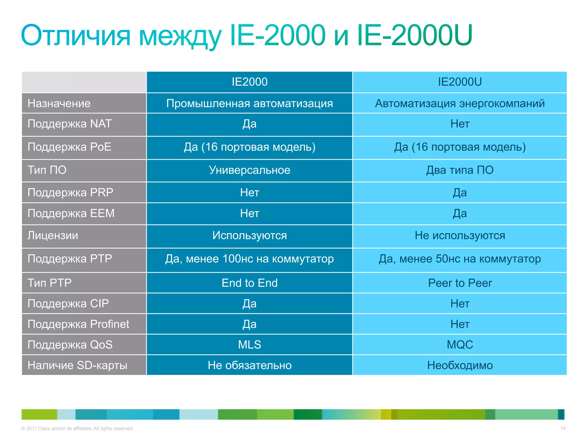 © 2011 Cisco and/or its affiliates. All rights reserved. 14
IE2000 IE2000U
Назначение Промышленная автоматизация Автоматизация энергокомпаний
Поддержка NAT Да Нет
Поддержка PoE Да (16 портовая модель) Да (16 портовая модель)
Тип ПО Универсальное Два типа ПО
Поддержка PRP Нет Да
Поддержка EEM Нет Да
Лицензии Используются Не используются
Поддержка PTP Да, менее 100нс на коммутатор Да, менее 50нс на коммутатор
Тип PTP End to End Peer to Peer
Поддержка CIP Да Нет
Поддержка Profinet Да Нет
Поддержка QoS MLS MQC
Наличие SD-карты Не обязательно Необходимо
 