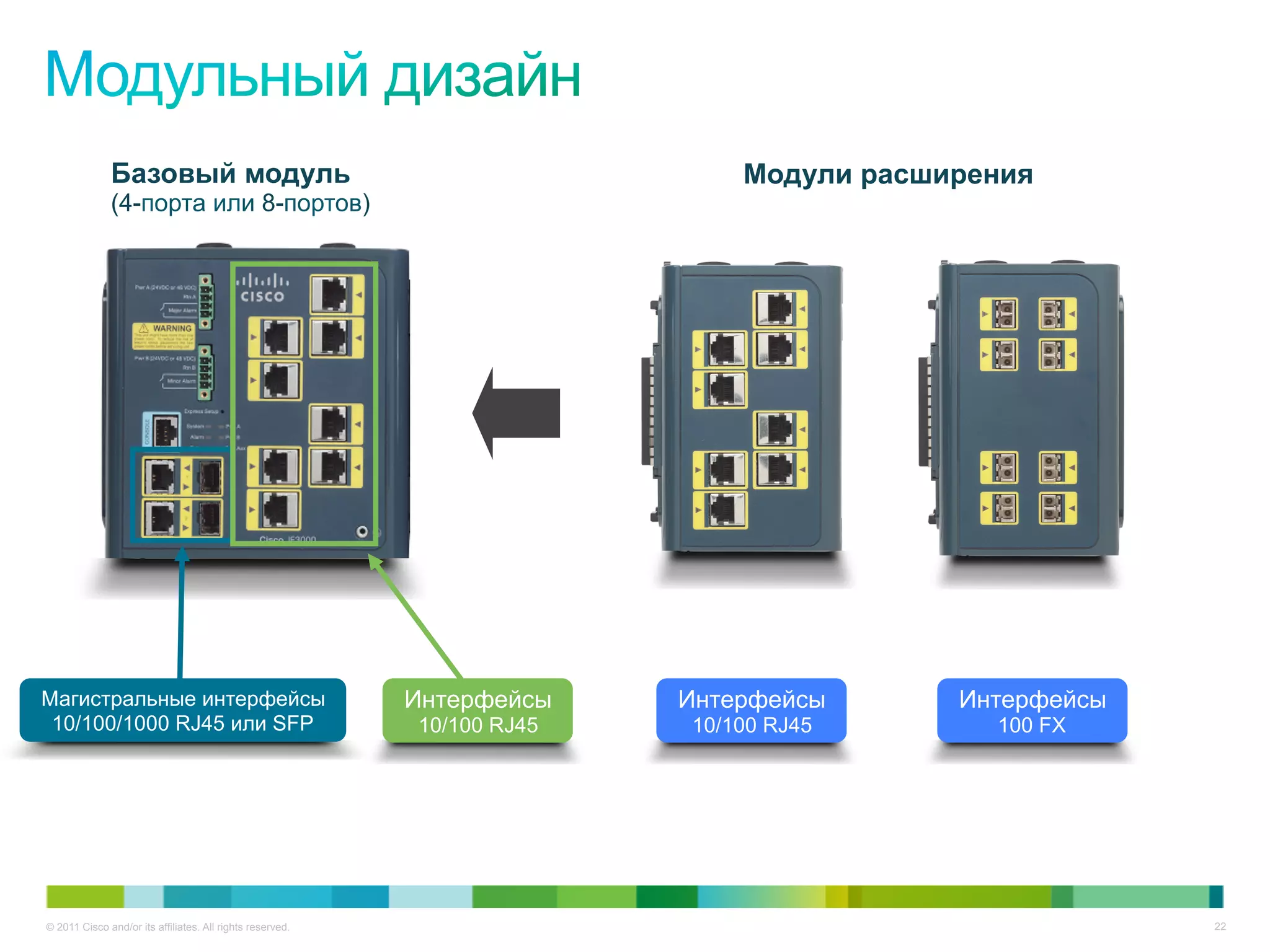 © 2011 Cisco and/or its affiliates. All rights reserved. 22
Базовый модуль
(4-порта или 8-портов)
Модули расширения
Магистральные интерфейсы
10/100/1000 RJ45 или SFP
Интерфейсы
10/100 RJ45
Интерфейсы
10/100 RJ45
Интерфейсы
100 FX
 