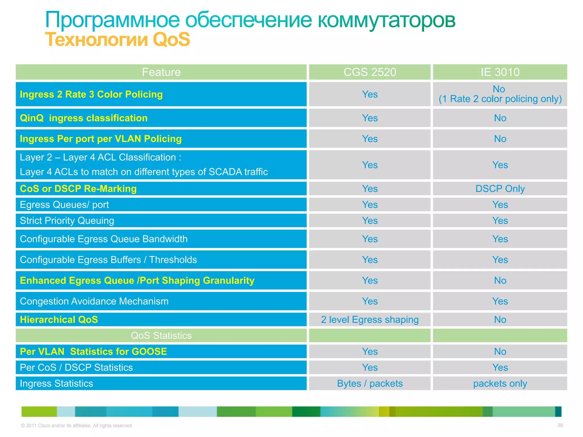 © 2011 Cisco and/or its affiliates. All rights reserved. 38
Feature CGS 2520 IE 3010
Ingress 2 Rate 3 Color Policing Yes
No
(1 Rate 2 color policing only)
QinQ ingress classification Yes No
Ingress Per port per VLAN Policing Yes No
Layer 2 – Layer 4 ACL Classification :
Layer 4 ACLs to match on different types of SCADA traffic
Yes Yes
CoS or DSCP Re-Marking Yes DSCP Only
Egress Queues/ port Yes Yes
Strict Priority Queuing Yes Yes
Configurable Egress Queue Bandwidth Yes Yes
Configurable Egress Buffers / Thresholds Yes Yes
Enhanced Egress Queue /Port Shaping Granularity Yes No
Congestion Avoidance Mechanism Yes Yes
Hierarchical QoS 2 level Egress shaping No
QoS Statistics
Per VLAN Statistics for GOOSE Yes No
Per CoS / DSCP Statistics Yes Yes
Ingress Statistics Bytes / packets packets only
Технологии QoS
 