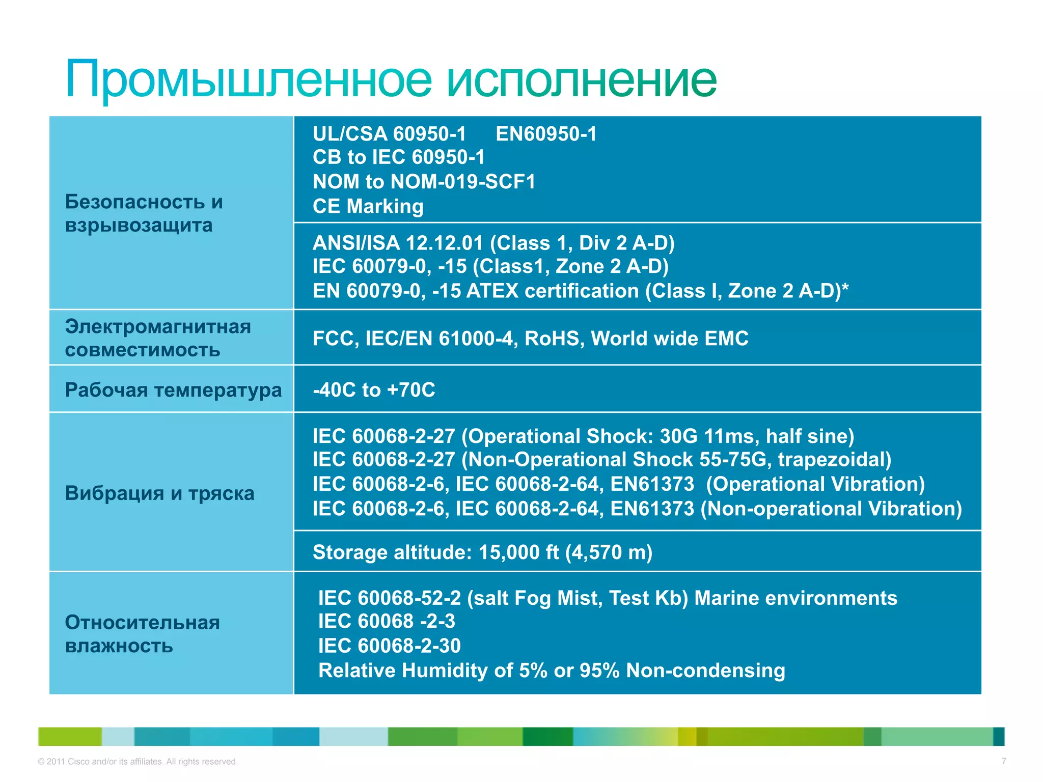 © 2011 Cisco and/or its affiliates. All rights reserved. 7
Безопасность и
взрывозащита
UL/CSA 60950-1 EN60950-1
CB to IEC 60950-1
NOM to NOM-019-SCF1
CE Marking
ANSI/ISA 12.12.01 (Class 1, Div 2 A-D)
IEC 60079-0, -15 (Class1, Zone 2 A-D)
EN 60079-0, -15 ATEX certification (Class I, Zone 2 A-D)*
Электромагнитная
совместимость
FCC, IEC/EN 61000-4, RoHS, World wide EMC
Рабочая температура -40C to +70C
Вибрация и тряска
IEC 60068-2-27 (Operational Shock: 30G 11ms, half sine)
IEC 60068-2-27 (Non-Operational Shock 55-75G, trapezoidal)
IEC 60068-2-6, IEC 60068-2-64, EN61373 (Operational Vibration)
IEC 60068-2-6, IEC 60068-2-64, EN61373 (Non-operational Vibration)
Storage altitude: 15,000 ft (4,570 m)
Относительная
влажность
IEC 60068-52-2 (salt Fog Mist, Test Kb) Marine environments
IEC 60068 -2-3
IEC 60068-2-30
Relative Humidity of 5% or 95% Non-condensing
 