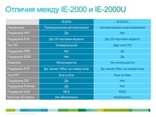 © 2011 Cisco and/or its affiliates. All rights reserved. 14
IE2000 IE2000U
Назначение Промышленная автоматизация Автоматизация энергокомпаний
Поддержка NAT Да Нет
Поддержка PoE Да (16 портовая модель) Да (16 портовая модель)
Тип ПО Универсальное Два типа ПО
Поддержка PRP Нет Да
Поддержка EEM Нет Да
Лицензии Используются Не используются
Поддержка PTP Да, менее 100нс на коммутатор Да, менее 50нс на коммутатор
Тип PTP End to End Peer to Peer
Поддержка CIP Да Нет
Поддержка Profinet Да Нет
Поддержка QoS MLS MQC
Наличие SD-карты Не обязательно Необходимо
 