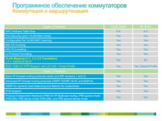 © 2011 Cisco and/or its affiliates. All rights reserved. 36
Коммутация и маршрутизация
Layer 2 Feature CGS 2520 IE 3010
MAC Address Table Size 8 K 8 K
Port Security (port / VLAN MAC limits) Yes Yes
Configurable Per VLAN MAC Learning Yes Yes
802.1Q Trunking Yes Yes
802.1Q tunneling Yes Yes
L2 Protocol Tunneling Yes Yes
VLAN Mapping (1:1, 1:2, 2:2 Translation)
1:2 = “Selective QinQ”
Yes No
IEEE 1588 v2 / PTP Support and c37.238 – Power Profile Yes Yes, Default Profile
Layer 3 Feature
Basic IP Unicast routing protocols (static and RIP versions 1 and 2) Yes Yes
Advanced IP Unicast routing protocols (OSPF, EIGRP, IS-IS, and BGPv4) Yes Yes
HSRP for dynamic load balancing and failover for routed links Yes Yes
IPv6 Support Yes Yes
Protocol Independent Multicast (PIM) for IP Multicast routing :PIM sparse mode
(PIM-SM), PIM dense mode (PIM-DM), and PIM sparse-dense mode
Yes Yes
 