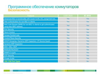 © 2011 Cisco and/or its affiliates. All rights reserved. 37
Feature CGS 2520 IE 3010
Advanced 802.1x functionality with Guest VLAN, ACL assignment etc.. Yes Yes
Web authentication for non-802.1x clients Yes Yes
MAC Auth Bypass (MAB) for non-802.1x clients to get authenticated
using their MAC address.
Yes Yes
Port Security Yes Yes
Storm Control Yes Yes
Access Control Lists Yes Yes
Control Plane Security Yes Yes
DHCP Snooping / Dynamic ARP Inspection / IP Source Guard Yes Yes
Dynamic ARP Inspection Yes Yes
SSH / SSL / SCP Yes Yes
RADIUS/TACACS+ Yes Yes
SNMPv3 crypto Yes Yes
STP Security Yes Yes
Private VLAN Yes Yes
UNI / ENI Port Types Yes No
Безопасность
 