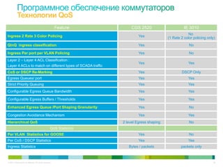 © 2011 Cisco and/or its affiliates. All rights reserved. 38
Feature CGS 2520 IE 3010
Ingress 2 Rate 3 Color Policing Yes
No
(1 Rate 2 color policing only)
QinQ ingress classification Yes No
Ingress Per port per VLAN Policing Yes No
Layer 2 – Layer 4 ACL Classification :
Layer 4 ACLs to match on different types of SCADA traffic
Yes Yes
CoS or DSCP Re-Marking Yes DSCP Only
Egress Queues/ port Yes Yes
Strict Priority Queuing Yes Yes
Configurable Egress Queue Bandwidth Yes Yes
Configurable Egress Buffers / Thresholds Yes Yes
Enhanced Egress Queue /Port Shaping Granularity Yes No
Congestion Avoidance Mechanism Yes Yes
Hierarchical QoS 2 level Egress shaping No
QoS Statistics
Per VLAN Statistics for GOOSE Yes No
Per CoS / DSCP Statistics Yes Yes
Ingress Statistics Bytes / packets packets only
Технологии QoS
 