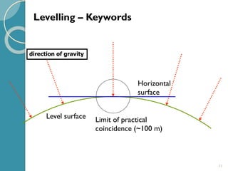 11
Limit of practical
coincidence (~100 m)
direction of gravity
Level surface
Horizontal
surface
Levelling – Keywords
 