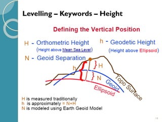 14
Levelling – Keywords – Height
 