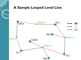 A Sample Looped Level Line
Setup 1
Setup 2
Setup 3
Setup 4
BS
IS
FS
BM A
CP 1
CP 2
CP 3
Culvert
Post
MDn
 