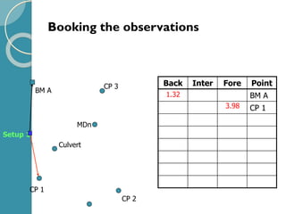 Booking the observations
BM A
CP 1
CP 2
CP 3
Culvert
MDn
Back Inter Fore Point
BM A
CP 1
1.32
3.98
Setup 1
 