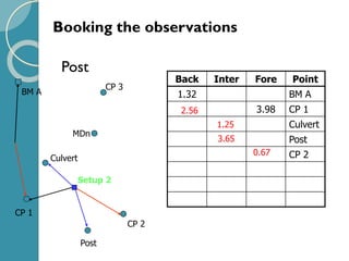 Post
Booking the observations
BM A
CP 1
CP 2
CP 3
Culvert
MDn
Setup 2
Back Inter Fore Point
1.32 BM A
3.98 CP 1
Culvert
Post
CP 2
2.56
1.25
3.65
0.67
Post
 