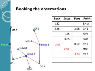 Booking the observations
BM A
CP 1
CP 2
CP 3
Culvert
MDn
Setup 2
Setup 3
Back Inter Fore Point
1.32 BM A
2.56 3.98 CP 1
1.25 Kerb
3.65 Post
0.67 CP 2
MDn
CP 3
3.49
2.58
1.54
Post
Setup 1
 