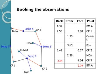 Booking the observations
BM A
CP 1
CP 2
CP 3
Culvert
Post
MDn
Setup 1
Setup 4
Setup 2
Setup 3
Back Inter Fore Point
1.32 BM A
2.56 3.98 CP 1
1.25 Culver
t
3.65 Post
3.49 0.67 CP 2
2.58 MDn
1.54 CP 3
BM A
2.64
3.79
 