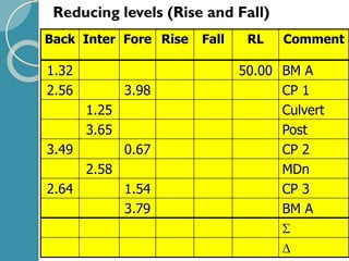 Reducing levels (Rise and Fall)
Back Inter Fore Rise Fall RL Comment
1.32 50.00 BM A
2.56 3.98 CP 1
1.25 Culvert
3.65 Post
3.49 0.67 CP 2
2.58 MDn
2.64 1.54 CP 3
3.79 BM A


 