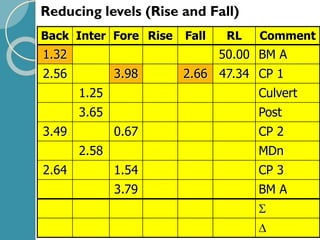 Reducing levels (Rise and Fall)
Back Inter Fore Rise Fall RL Comment
1.32 50.00 BM A
2.56 3.98 2.66 47.34 CP 1
1.25 Culvert
3.65 Post
3.49 0.67 CP 2
2.58 MDn
2.64 1.54 CP 3
3.79 BM A


 