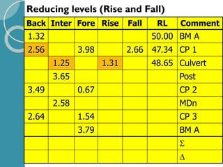 Reducing levels (Rise and Fall)
Back Inter Fore Rise Fall RL Comment
1.32 50.00 BM A
2.56 3.98 2.66 47.34 CP 1
1.25 1.31 48.65 Culvert
3.65 Post
3.49 0.67 CP 2
2.58 MDn
2.64 1.54 CP 3
3.79 BM A


 